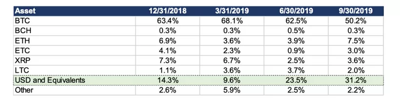 За третий квартал Genesis обработала рекордный объем криптовалютных займов на $870 млн