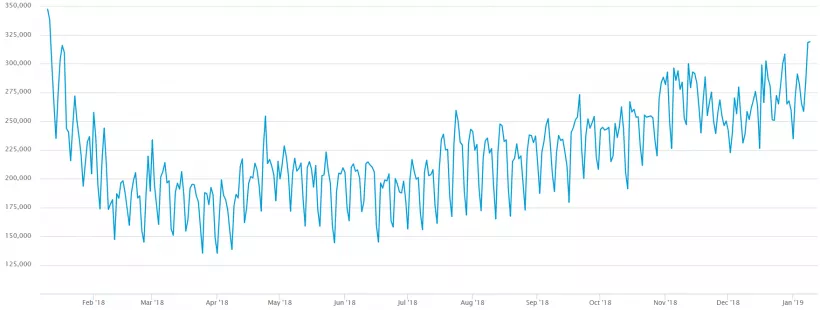 Число транзакций в сети биткоина достигло годового максимума