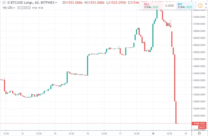 Зафиксировано резкое сокращение длинных и коротких позиций по биткоину на Bitfinex. Цена коснулась $4000