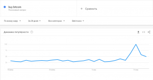 Google Trends: число запросов «купить биткоин» подскочило до рекордных значений