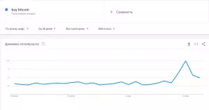 Google Trends: число запросов «купить биткоин» подскочило до рекордных значений