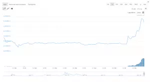 За сутки цена STEEM поднялась на 173%