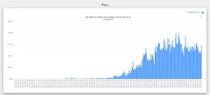 Объем торгов на LocalBitcoins в Латинской Америке вырос из-за карантина