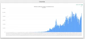 Объем торгов на LocalBitcoins в Латинской Америке вырос из-за карантина