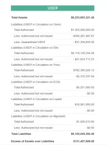 Предложение стейблкоина USDT превысило $6 млрд