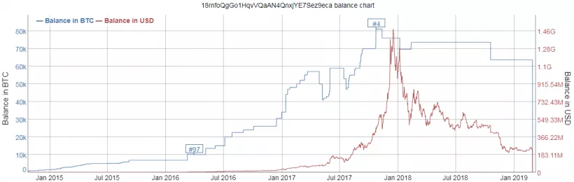 Четвертый крупнейший биткоин-кошелек опустел: его владелец вывел последние 60 000 BTC