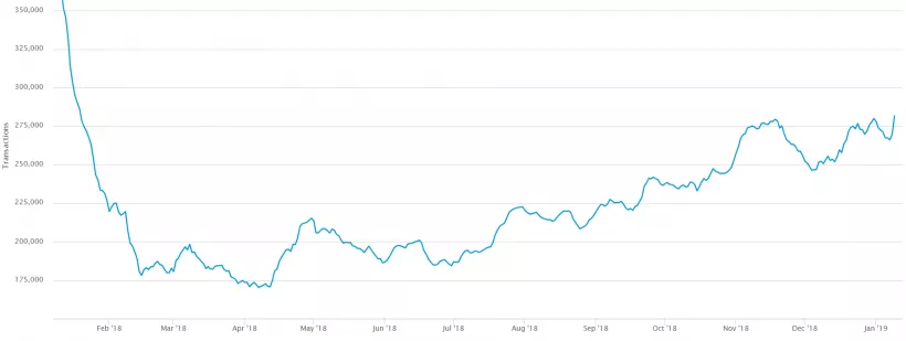 Число транзакций в сети биткоина достигло годового максимума