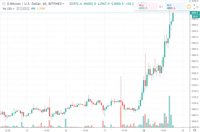 Зафиксировано резкое сокращение длинных и коротких позиций по биткоину на Bitfinex. Цена коснулась $4000