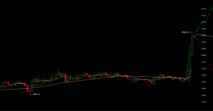 Цена биткоина преодолела отметку в $4000