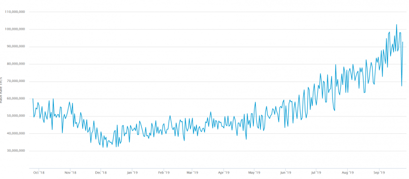 Цена биткоина впервые с июня упала ниже $9000, но хешрейт восстановился