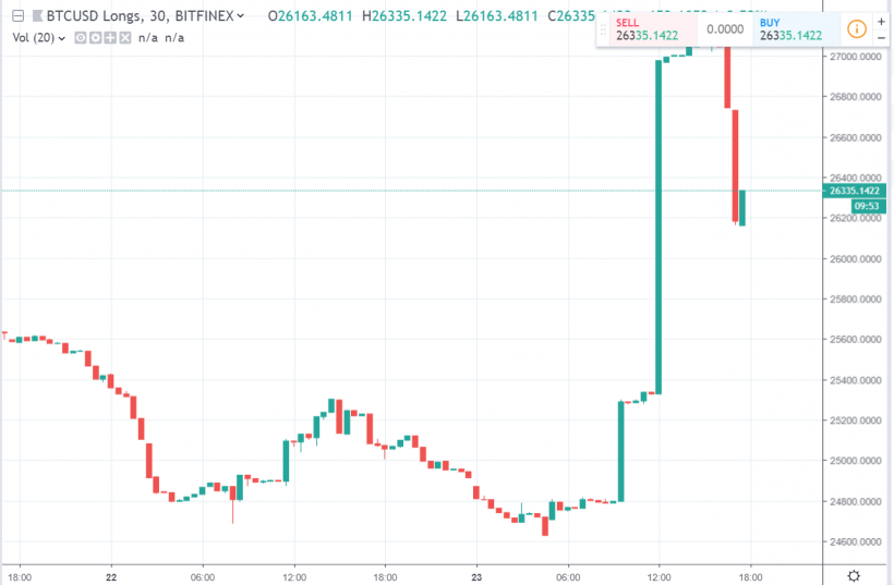 Цена биткоина преодолела отметку в $4000