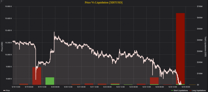 Цена биткоина впервые с июня упала ниже $9000, но хешрейт восстановился