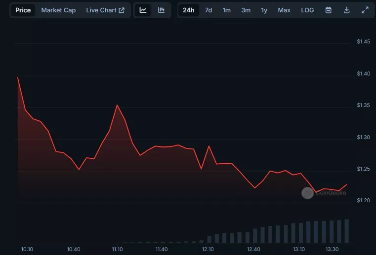 Токен Scroll подорожал на 50% после листинга на Binance