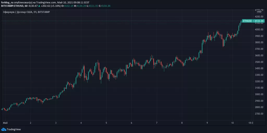 Котировки Ethereum поднялись выше $4100