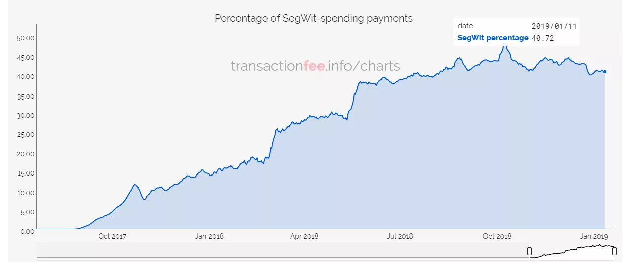 Объем биткоин-транзакций вырос на 63% за последние десять месяцев