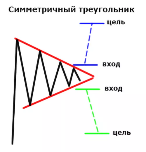 Занимательная геометрия на рынке криптовалют: обзор популярных паттернов теханализа