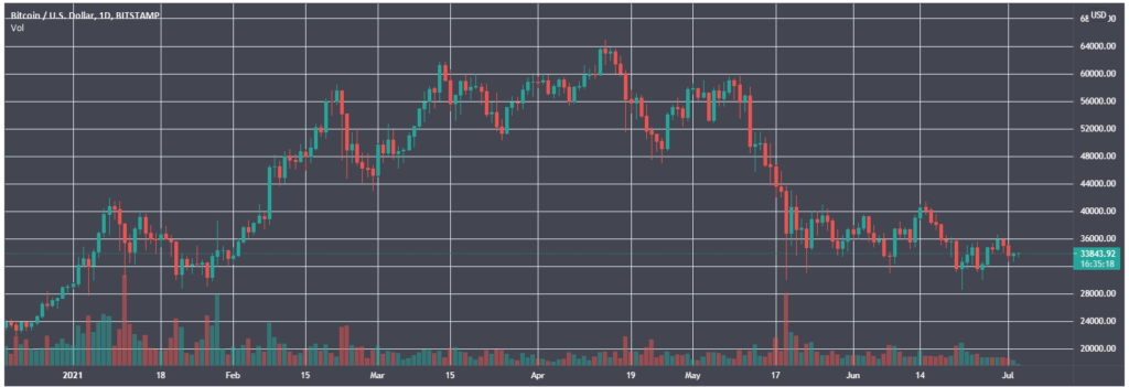 Опрос: на Уолл-стрит ожидают биткоин ниже $30 000 к концу года