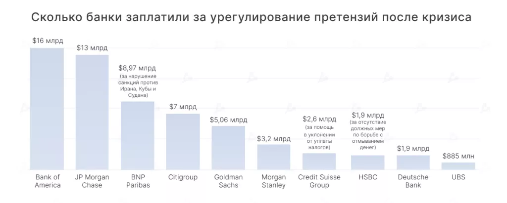Skolko-banki-zaplatili-za-uregulirovanie-pretenzij-posle-krizisa-
