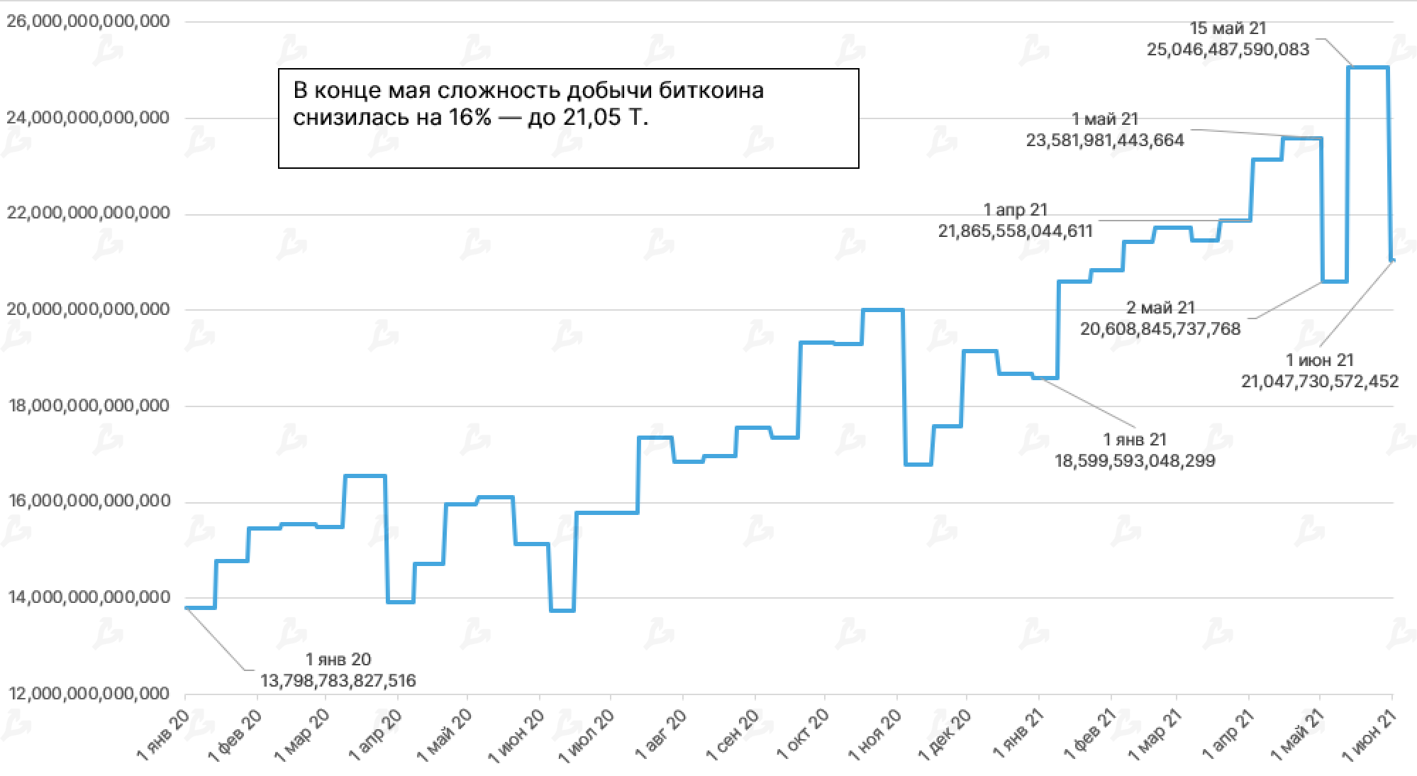 Сложность сети btc. Сложность добычи биткоина. Сложность майнинга биткоина. График добычи биткоина. Сложность биткоина график.