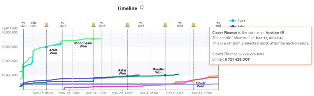 Завершился пятый парачейн-аукцион Polkadot. Победил проект Clover Finance