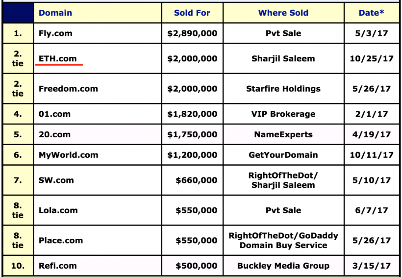 Домен Ethereum.com продают за $10 млн