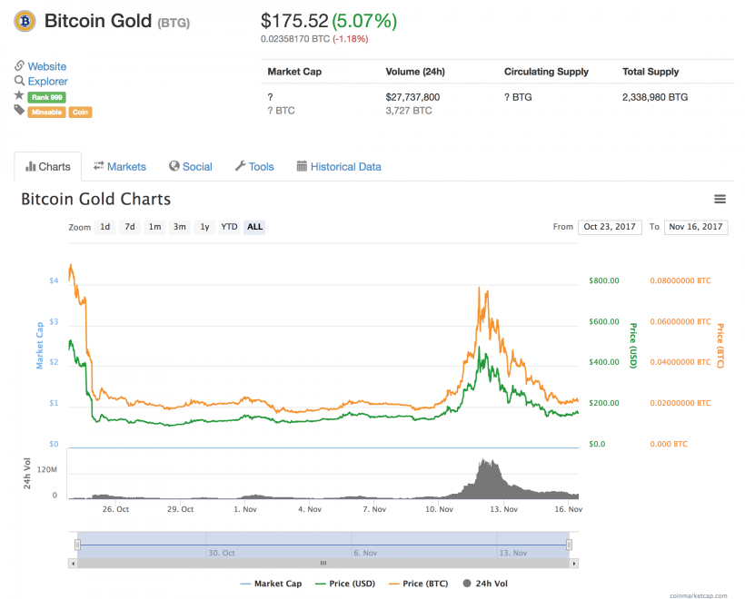 MinerTopia и BTG Mine объявили майнинг Bitcoin Gold «пустой тратой времени»