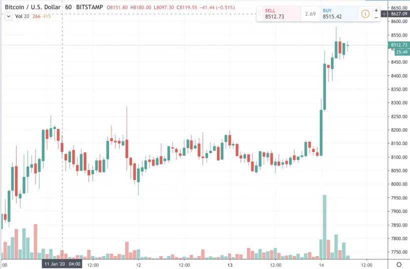 Цена биткоина пробила отметку $8500