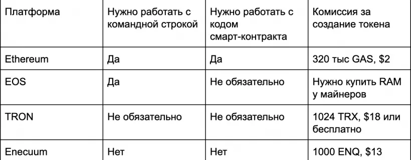 Как создать токен за 5 минут? Рассказываем на примере платформы Enecuum