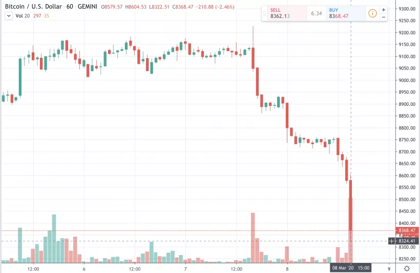 Биткоин снова опустился ниже $9000