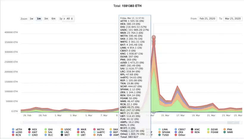 «Черный четверг» для DeFi: как умелые хакеры вывели $8 млн из MakerDAO на фоне обвала рынка