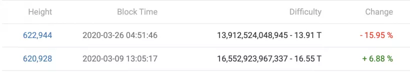 Сложность майнинга биткоина упала на рекордные 15,95%