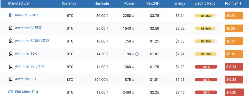 Сложность майнинга биткоина упала на рекордные 15,95%