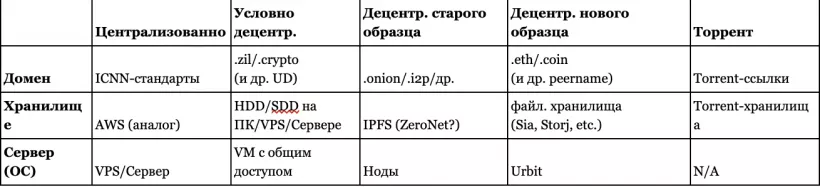 Равенство роботов и людей: как построить децентрализованную социальную сеть будущего