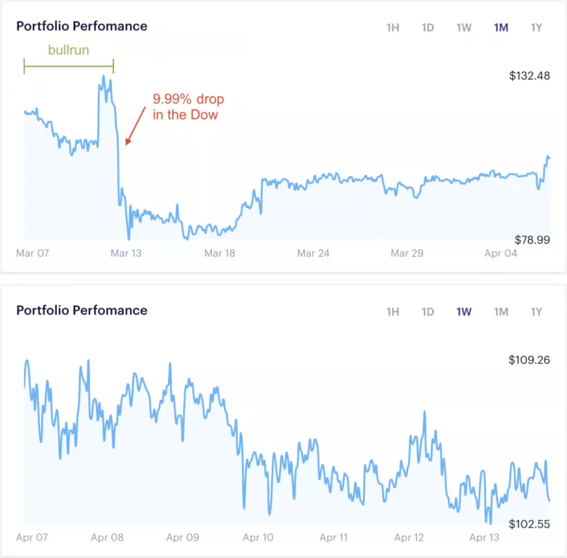 DeFi-качели: предприниматель сравнил доходность DeFi-активов, Ethereum и биткоина в первом квартале