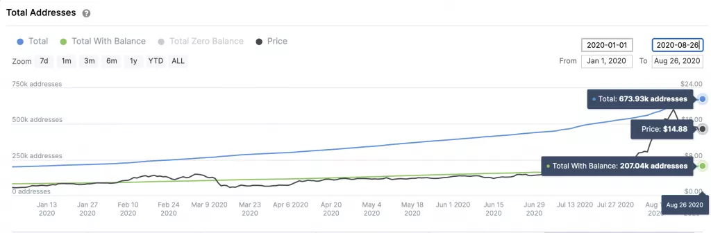 Chainlink вырос на 800% с начала года: хайп, спекуляции или технология