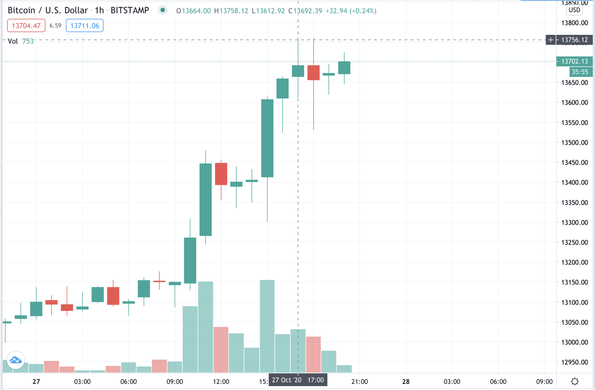 Levels above. Стоимость биткоина по годам. Биткоин максимум. График инвестиции в биткойн. Биткоин ценовой максимум.