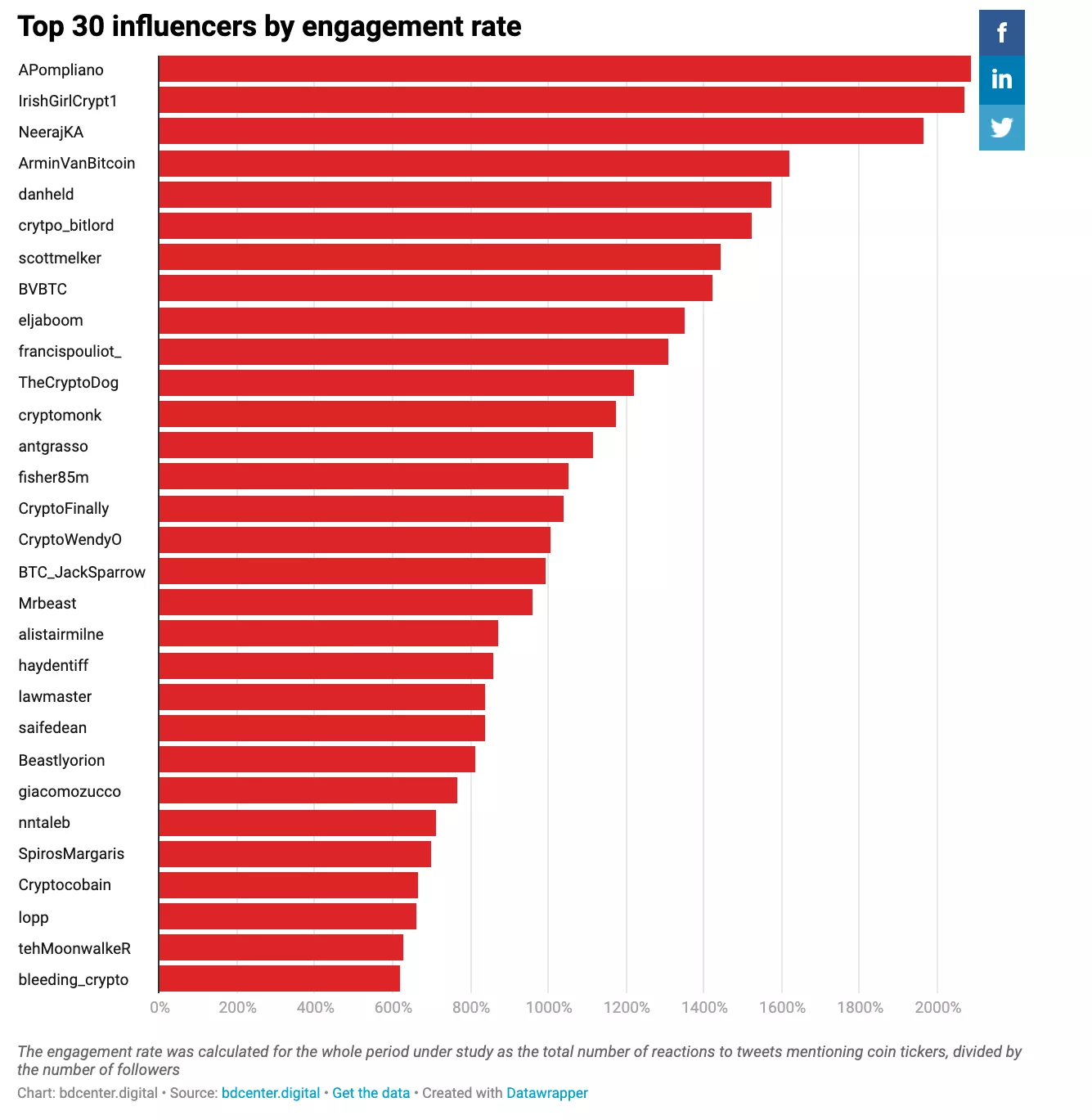 Исследование: 70% упоминаний криптовалют в Twitter приходится на 30 аккаунтов