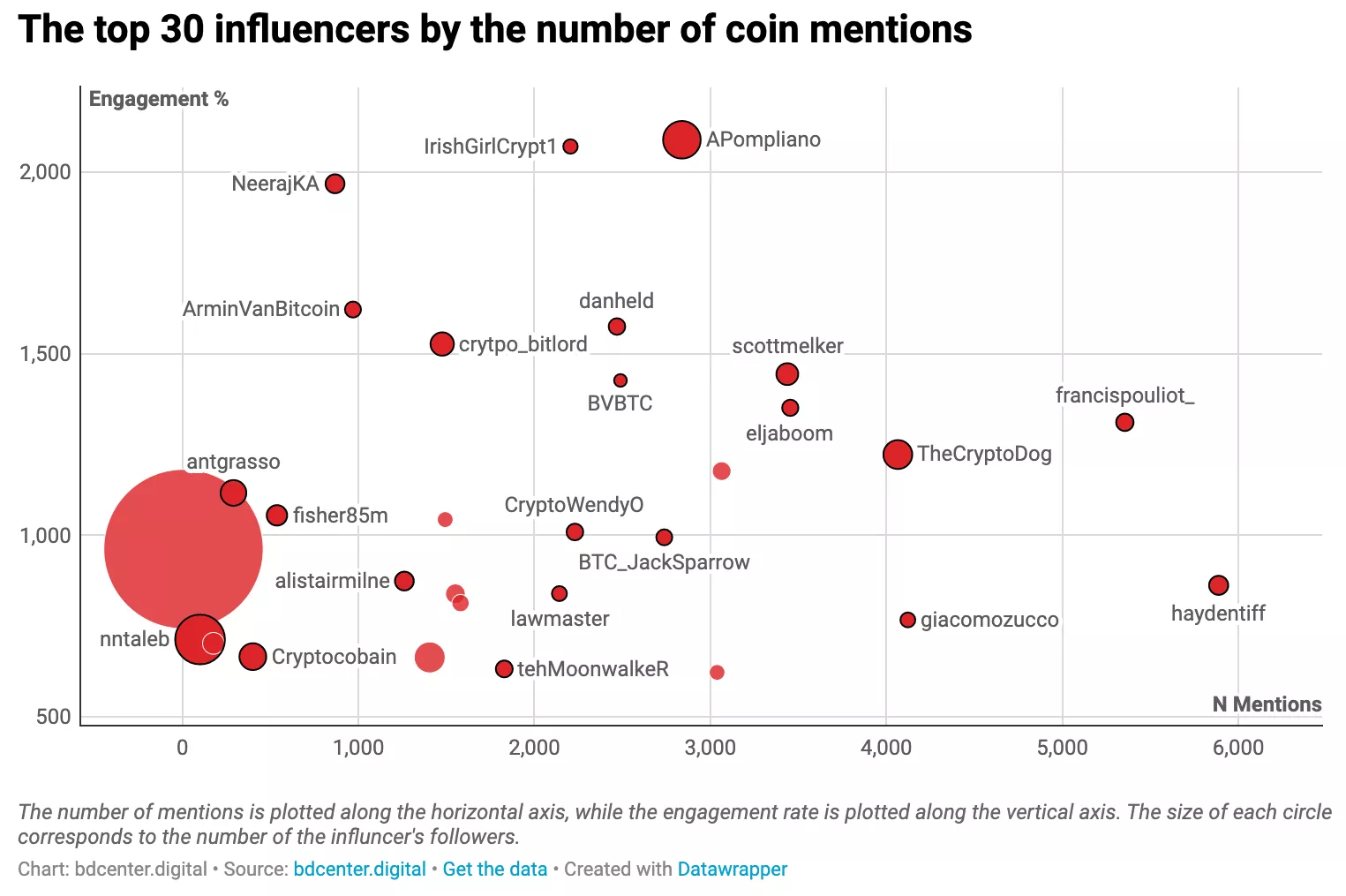 Исследование: 70% упоминаний криптовалют в Twitter приходится на 30 аккаунтов