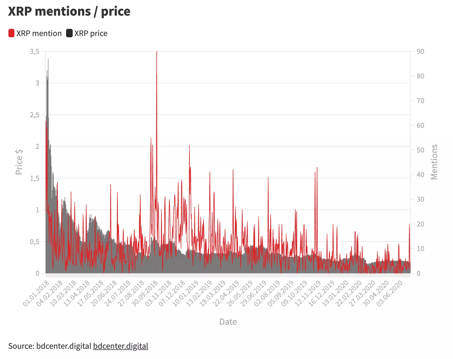 Исследование: 70% упоминаний криптовалют в Twitter приходится на 30 аккаунтов