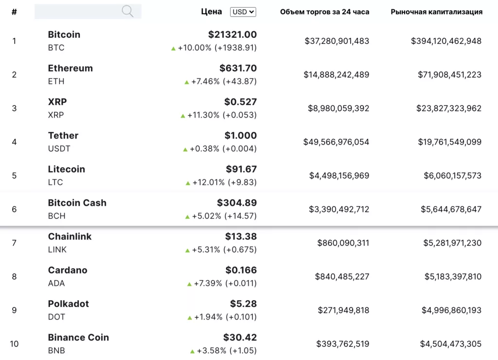 Цена биткоина пробила отметку в $21 000