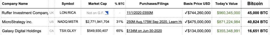 Цена биткоина пробила отметку в $21 000