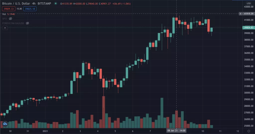 Итоги недели: биткоин преодолел $41 000, против Ripple подали еще один иск и другие события