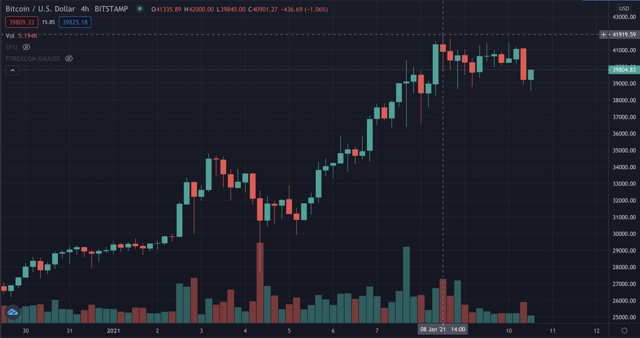 Рост биткоина график 2021. График биткоина за 2021. Рост биткоина за 2021. Технические графики криптовалют.