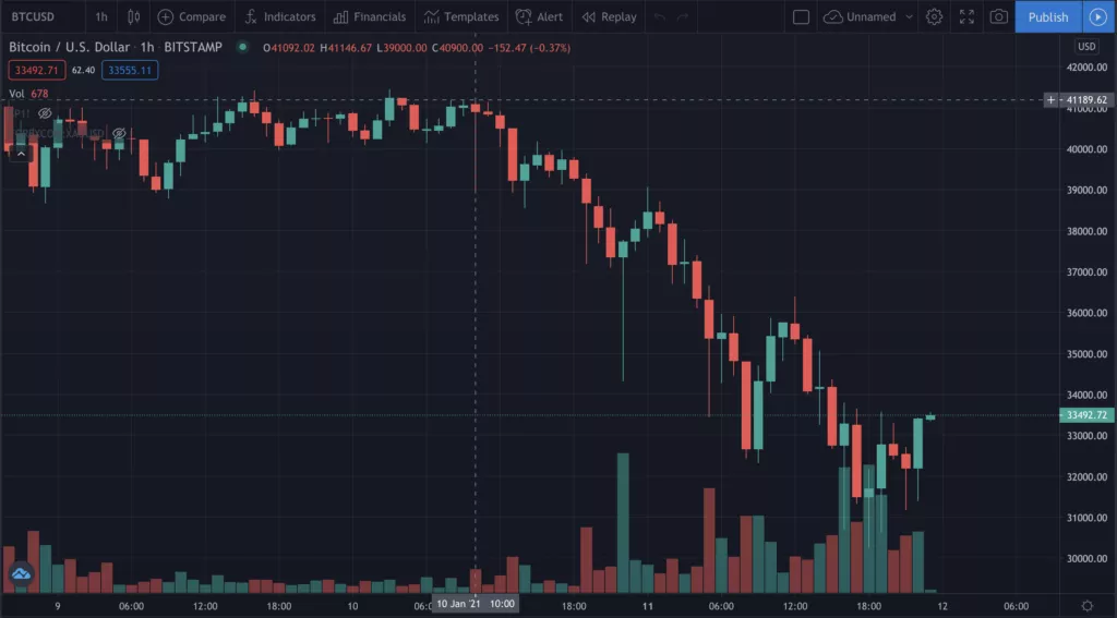 Цена биткоина упала ниже $34 000