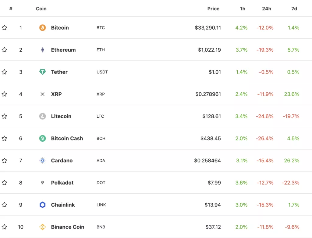 Цена биткоина упала ниже $34 000