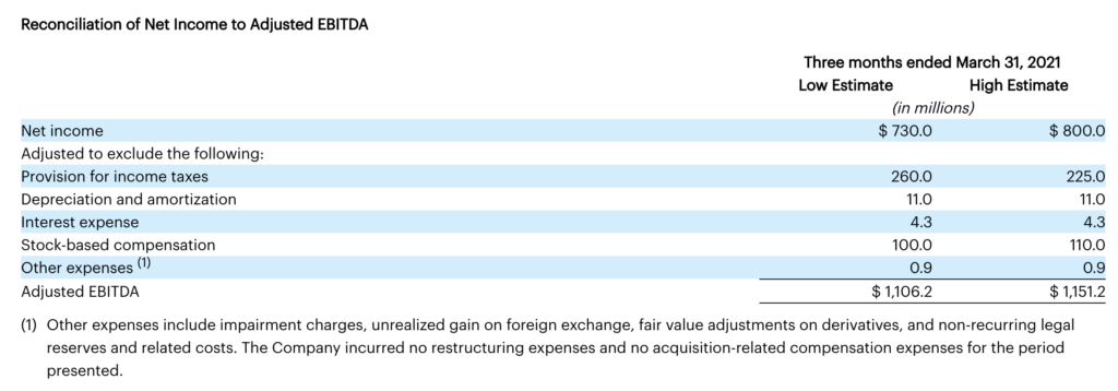 Coinbase раскрыла результаты первого квартала — выручка составила $1,8 млрд
