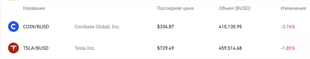 Binance добавит в листинг токенизированные акции Coinbase