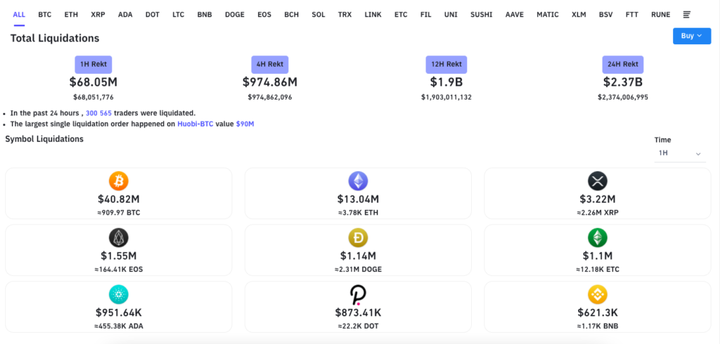 Цена биткоина упала ниже $43 000