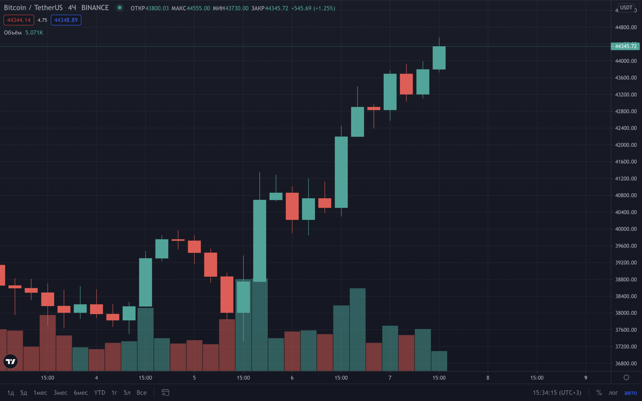 Btc usdt binance. Этериум криптовалюта.