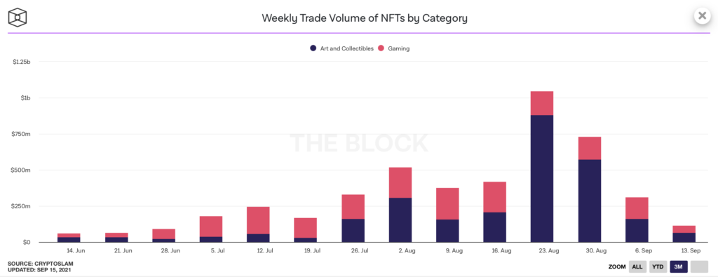 Недельный объем торгов NFT упал в три раза от значений в августе